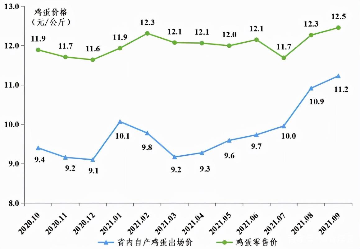 广东省2021年三季度家禽产销形势分析 家禽销售市场承压前行